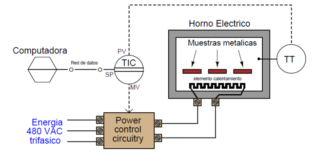 se crea el primer control de supervicion por computadora