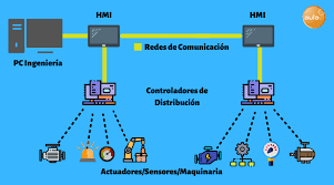Aparicion de los primeros sistemas de control distribuidos