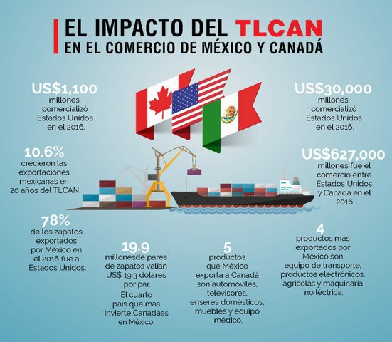 TLCAN (El Tratado de Libre Comercio de América del Norte) integrado por México, Canadá y Estados Unidos.