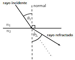 Ley de la refracción