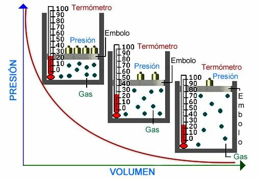 La ley de Boyle-Mariotte