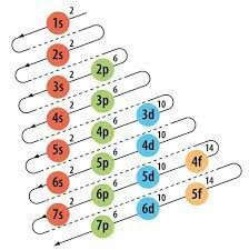 Principio de exclusión de Pauli.