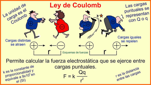 LEY DE COULOMB