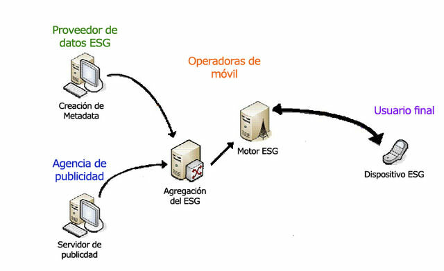 Arquitecturas de redes