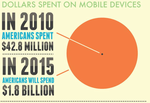 Statistics 2010-2015