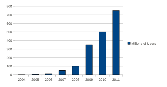Facebook Reaches 400 Million Users