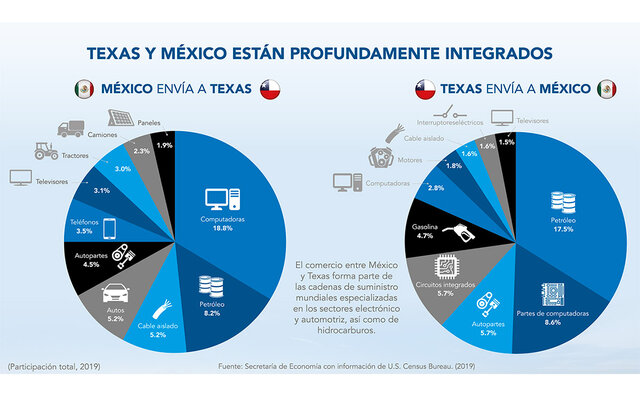 T-MEC es el nuevo (Tratado de Libre Comercio entre México, Canadá y Estados Unidos de América)