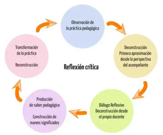 enfoque critico-reflexivo