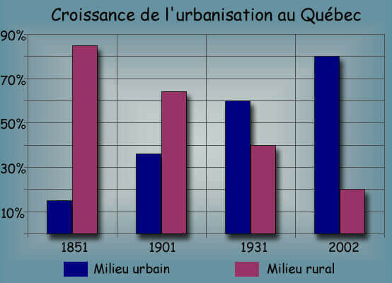 L'exode rurale: les québécois quittent les campagnes