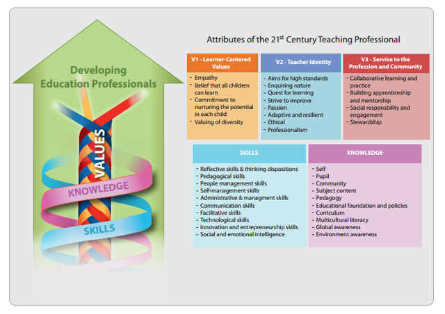 En Singapur se implementó el modelo para la formación docente del siglo XXI.