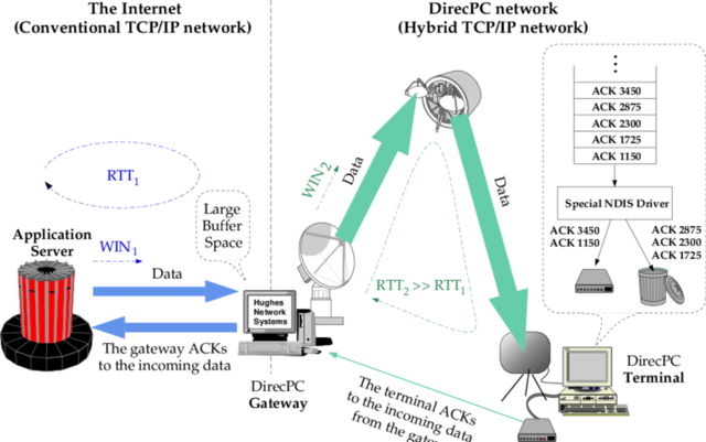 Spoofing de TCP