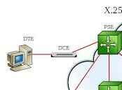 création réseau Transpac