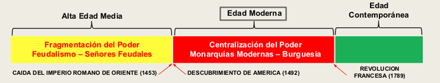 Inicio del mundo moderno - Grandes Cambios