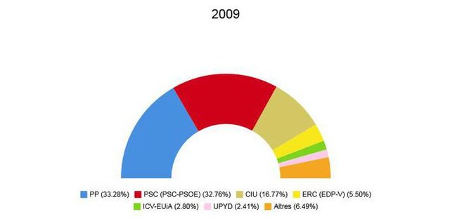 Eleccions europees. Guanya el Partit Popular Europeu