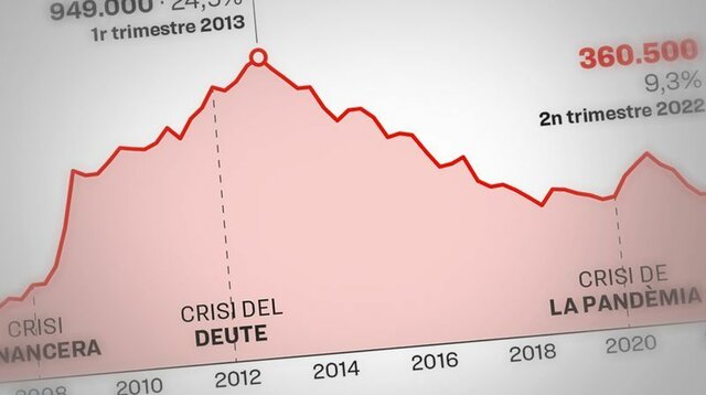 La taxa d'atur supera el 25%