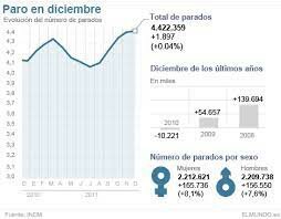 Creix l'atur a Espanya