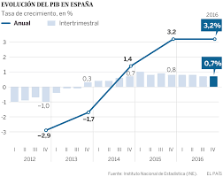 L'atur a Espanya baixa fins al 19%. El PIB puja un 3,2%