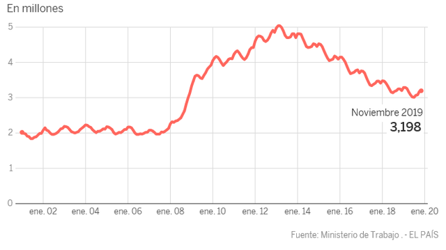 L'atur a Espanya baixa fins al 19%. El PIB puja un 3,2%