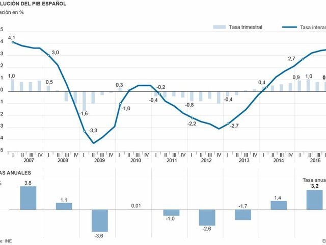 L'atur a Espanya baixa fins al 19%. El PIB puja un 3,2%
