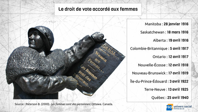 Les femmes québécoises ont le droit de vote