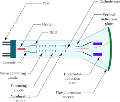 Cathode Ray Tube Experiment