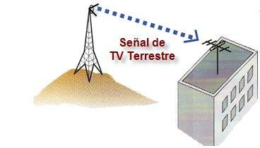 Regulación de las señales de TV