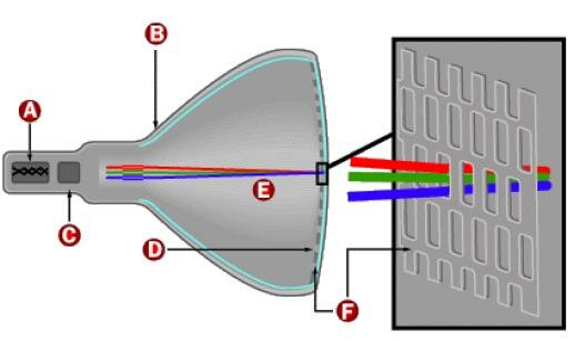 Apareció el sistema de tubos de rayos catódicos