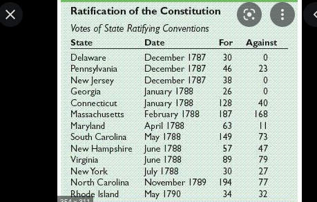 Unanimous (13th State Passes) Ratification of the Constitution