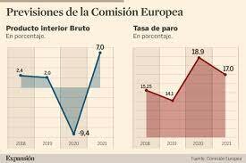 L'atur a Espanya baixa fins al 19%. El PIB puja un 3,2%.