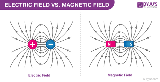 Electric Charge and The Magnetic Attraction
