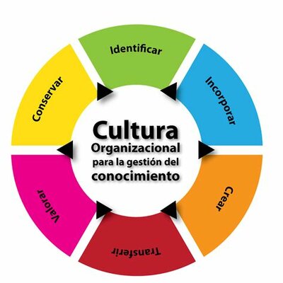 Timeline: Antecedentes Gestión del Conocimiento