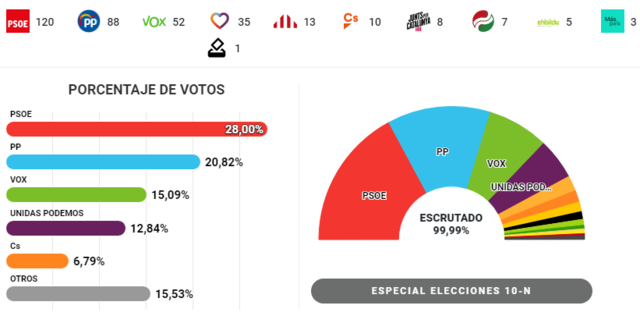 Noves eleccions generals (novembre): nova victòria del PSOE, enfonsament de Ciudadanos i i creixement de Vox
