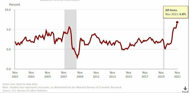 Estats Units registra una inflació del 7%, la inflació més alta en 40 anys