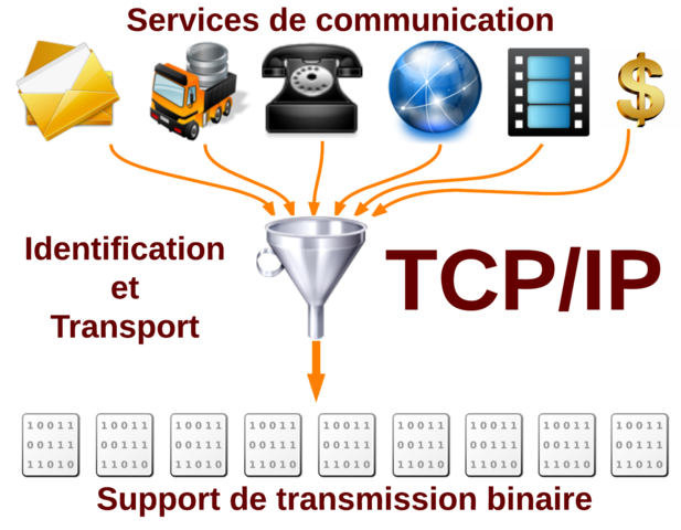 TCP IP