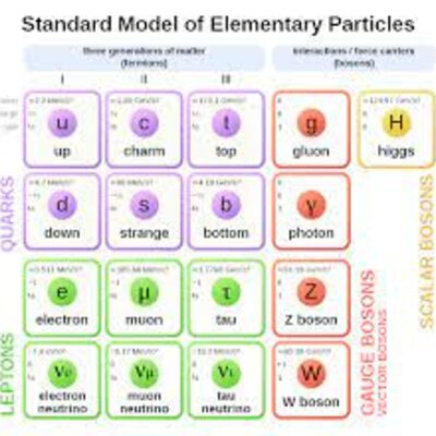 Timeline: EIX CRONOLÒGIC DEL DESCOBRIMENT DE LES PARTÍCULES ELEMENTALS