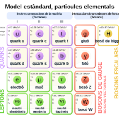 Timeline: Particules elementals