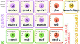 Timeline: Particules elementals