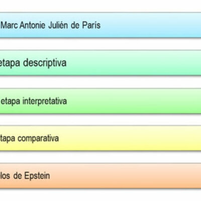 Timeline: Las etapas en que ha evolucionado la Educación Comparada