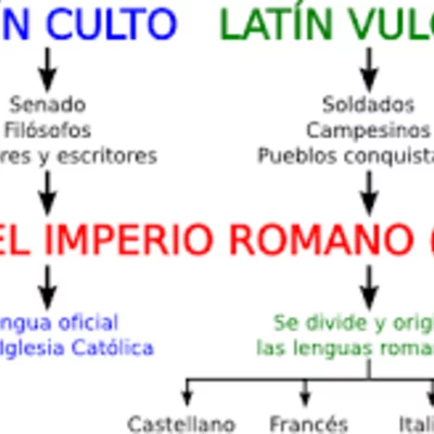 Timeline: Linea del tiempo orígen y evolución del castellano