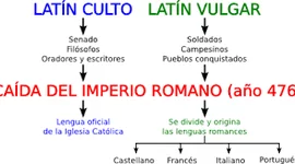 Timeline: Linea del tiempo orígen y evolución del castellano