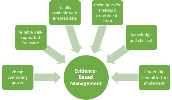 Evidence Based Management
