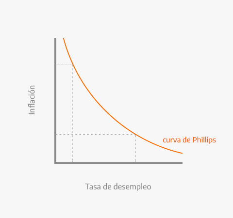 LA CURVA DE PHILLIPS