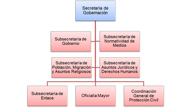 SE PUBLICÓ EN EL DIARIO OFICIAL DE LA FEDERACIÓN UNA NUEVA LEY DE SECRETARÍAS Y DEPARTAMENTOS DE ESTADO