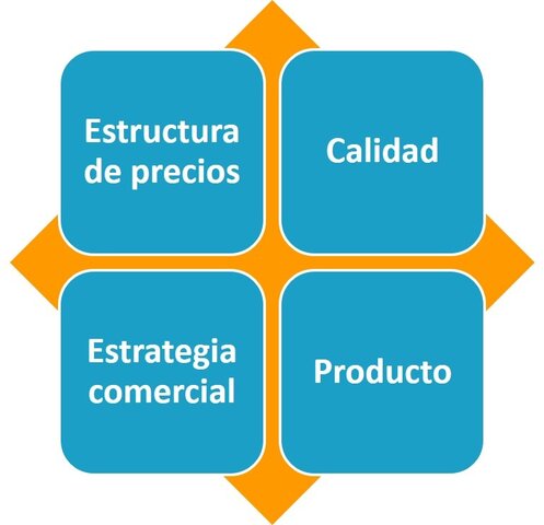 Período de Diferenciación