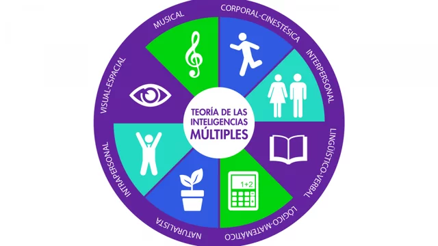 Teoría de las inteligencias múltiples- Gardner