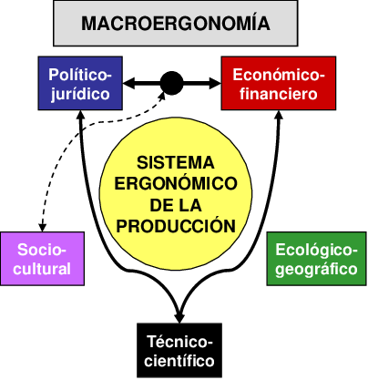 La Macroergonomía para Hendrick y Kleiner (2002)