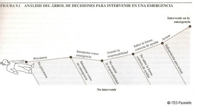 LA DIFUSIÓN DE LA RESPONSABILIDAD (DARLEY Y LATANÉ, 1968)