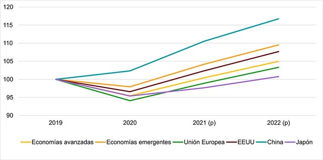 El Banco Mundial prevé que el crecimiento económico será más débil este 2022