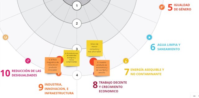 Rueda de Impacto Social