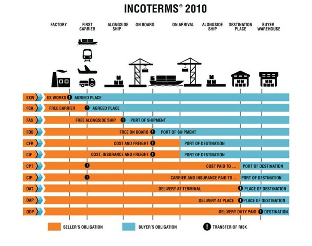 Nuevos Incoterms y Medidas De Seguridad